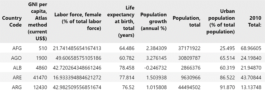 snippet of merged dataframe